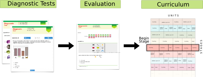 Lymboo math provides free math diagnostic tests