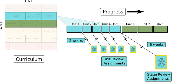 Lymboo Math provides periodic mixed-review assignments